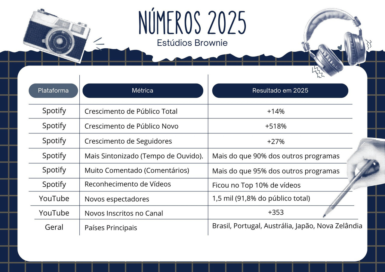 Números do podcast em 2025 para as plataformas youtube e spotify