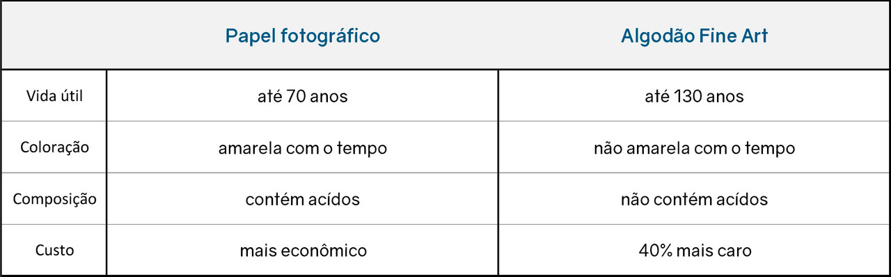 Comparativo papéis