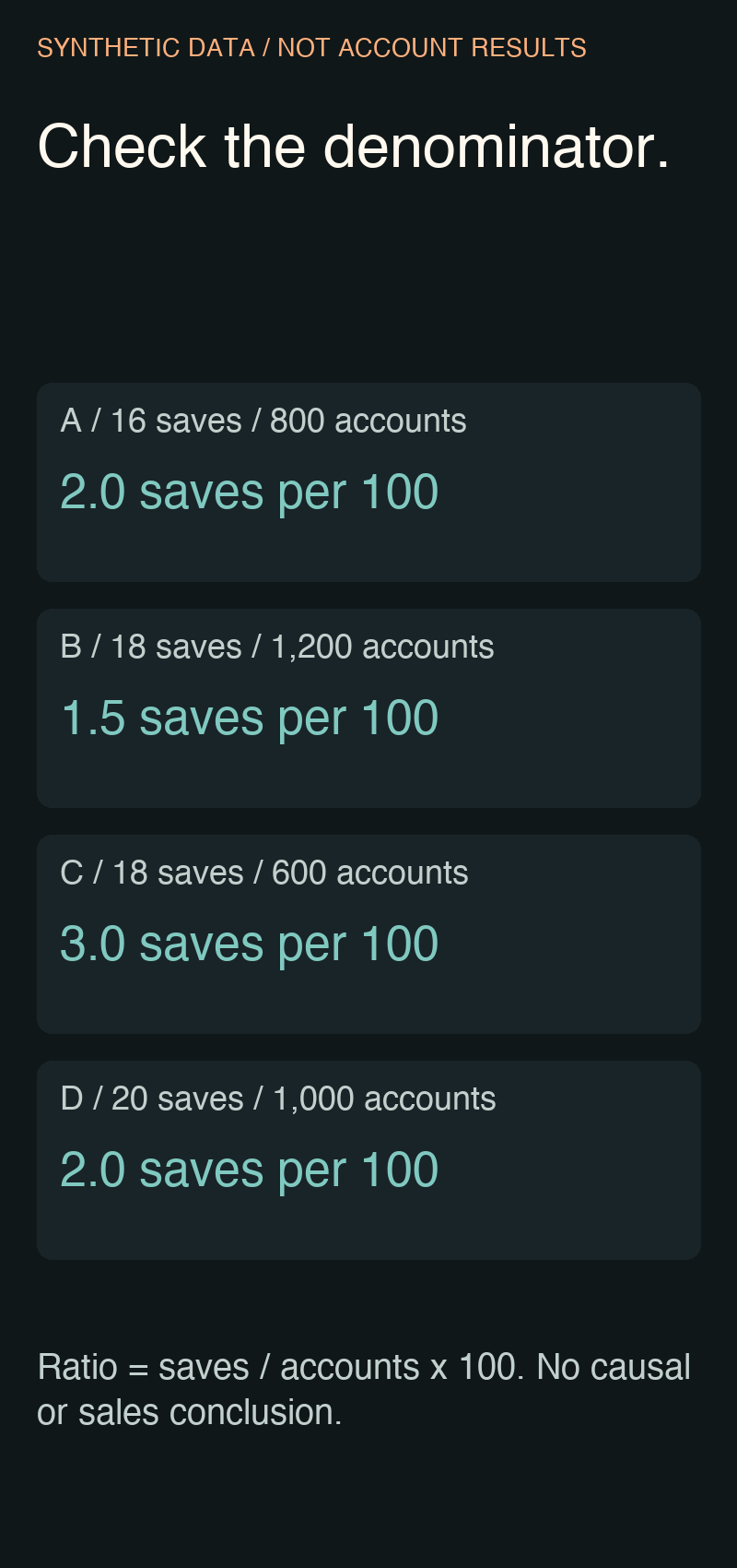 Synthetic dataset with four checked saves-per-100 calculations: A 2.0, B 1.5, C 3.0 and D 2.0
