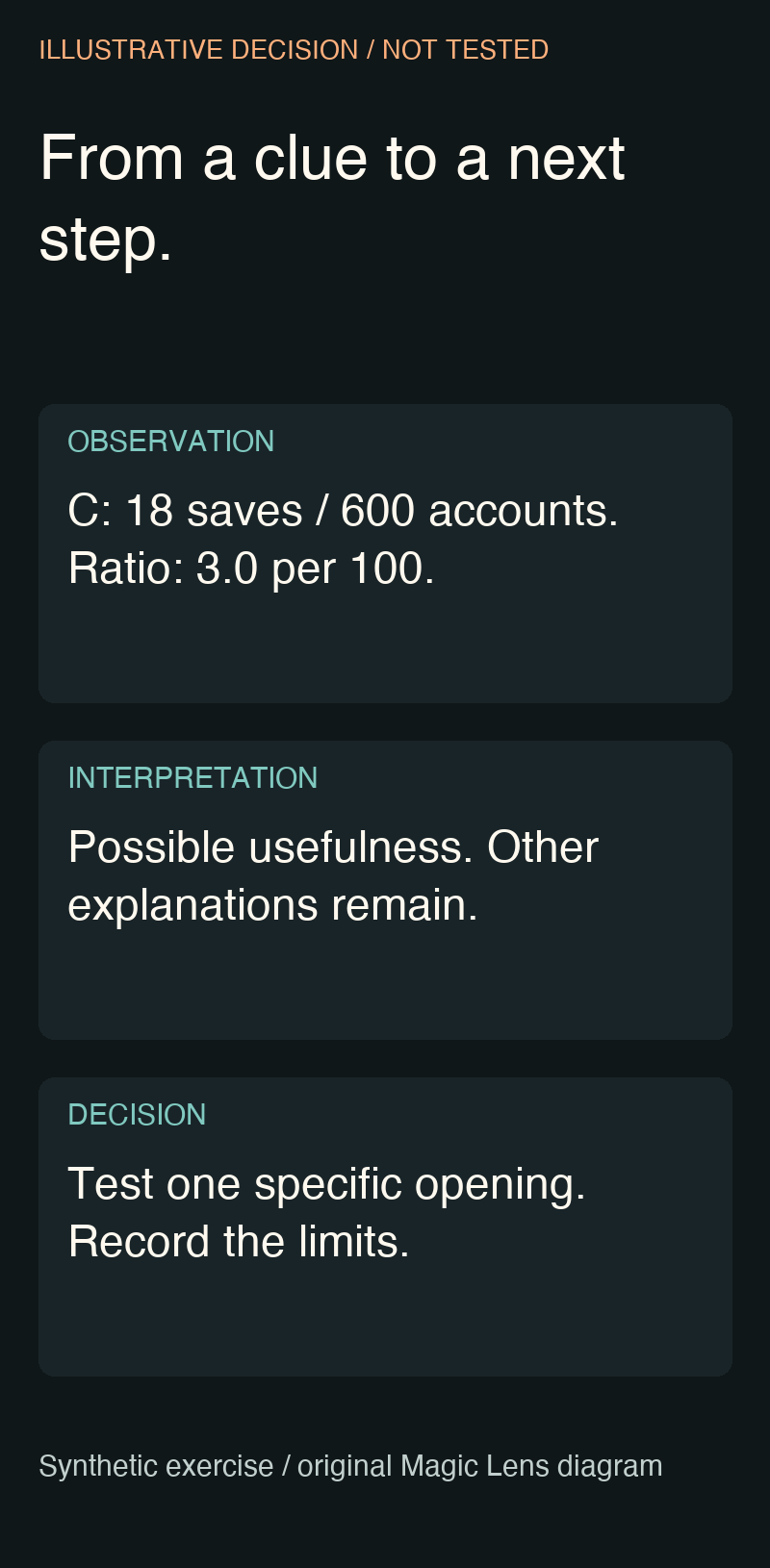 Three-step analysis separating observation, possible interpretation and proposed next decision