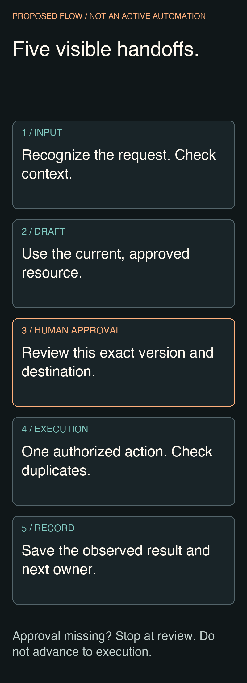 Proposed five-step workflow: input, draft, human approval, execution and record
