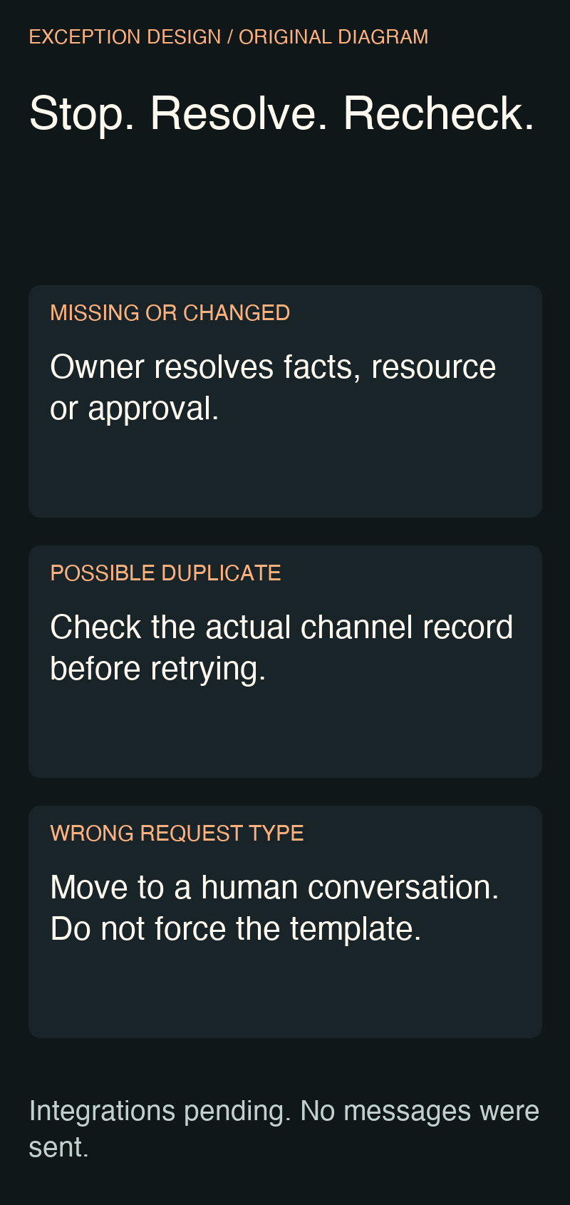 Stop conditions for missing information, possible duplicates and requests outside the routine