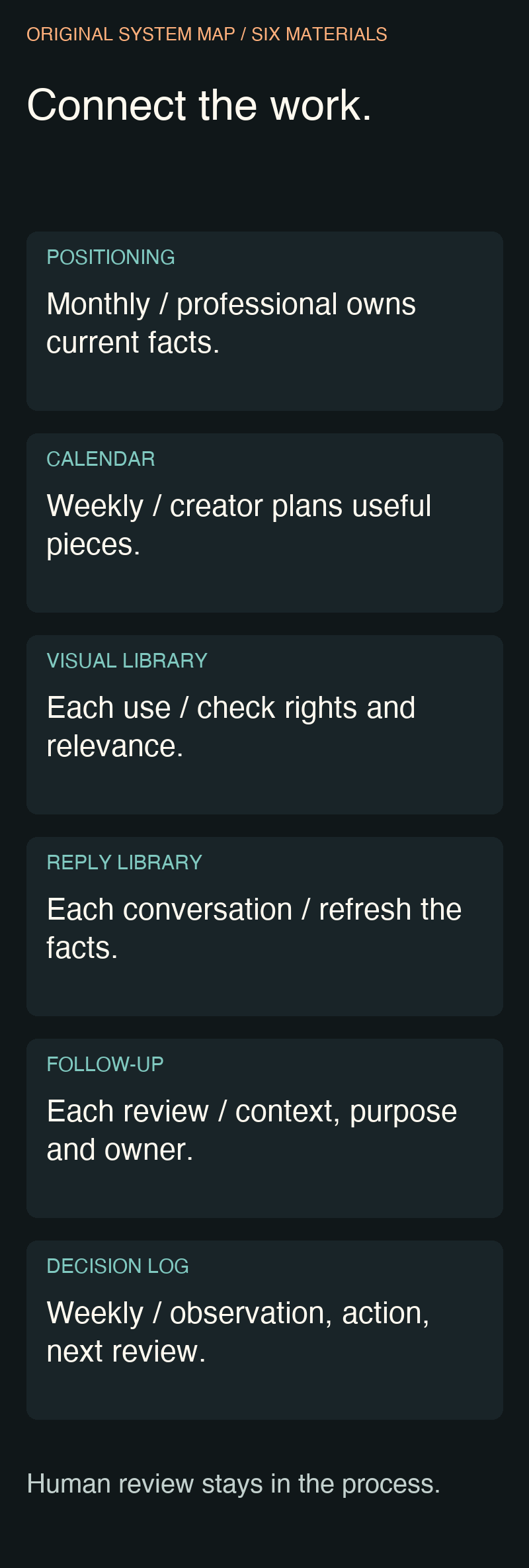 Six connected materials for the playbook: positioning brief, calendar, visual library, replies, follow-up and decision log