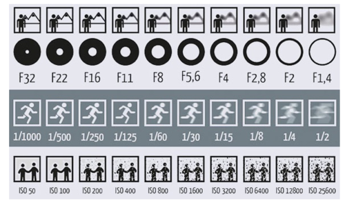 Efeitos da abertura do diafragma, velocidade e ISO na sua fotografia.