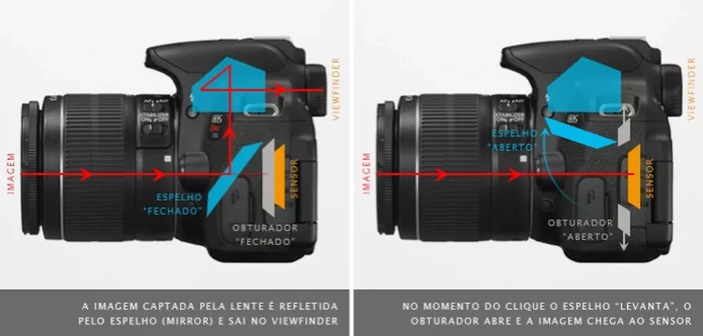 Esquema do funcionamento de uma câmera DSLR
