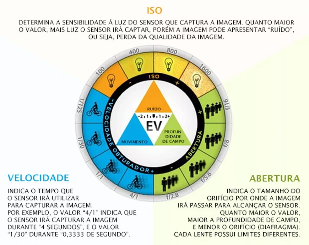 Diagrama do triângulo de exposição representado por Velocidade, Abertura e ISO, e suas cosequências.