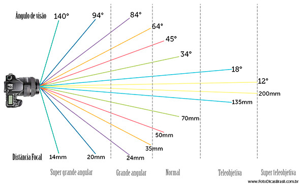 Diagrama comparando os comprimentos focais versus o ângulo de visão de cada um