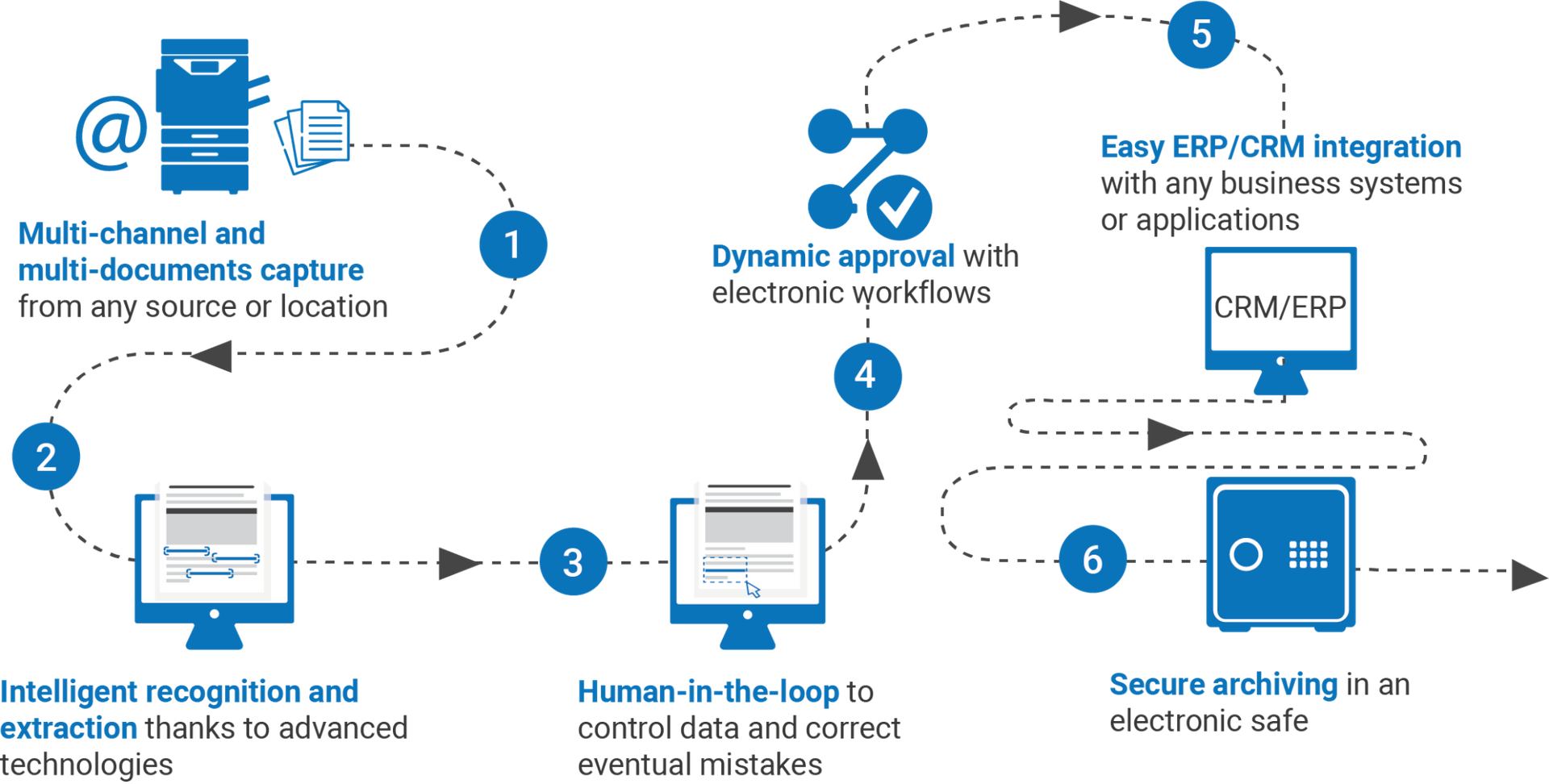 Workflow dos seus documentos com software de gestão de documentos
