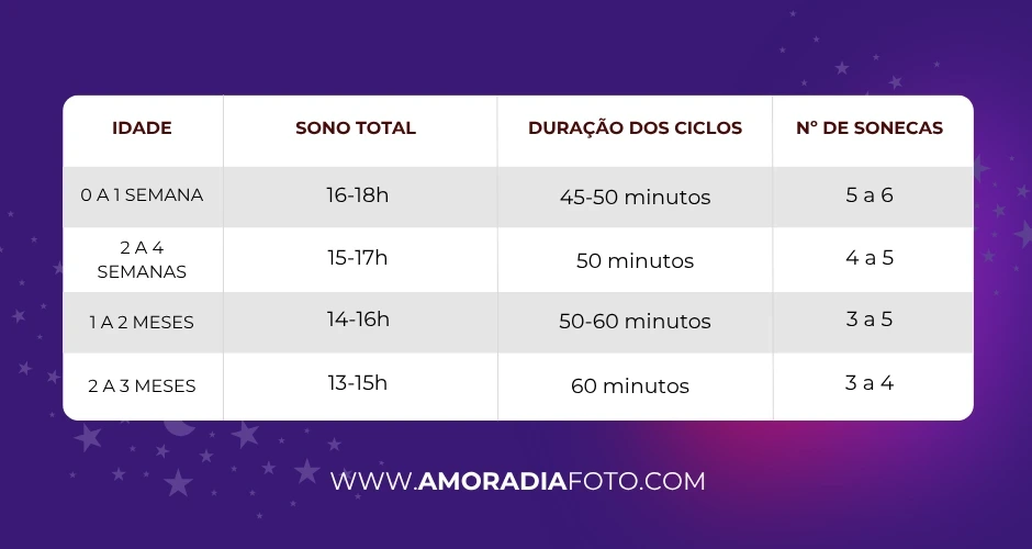 Tabela de Sono por Idade do bebê (0 a 3 meses)