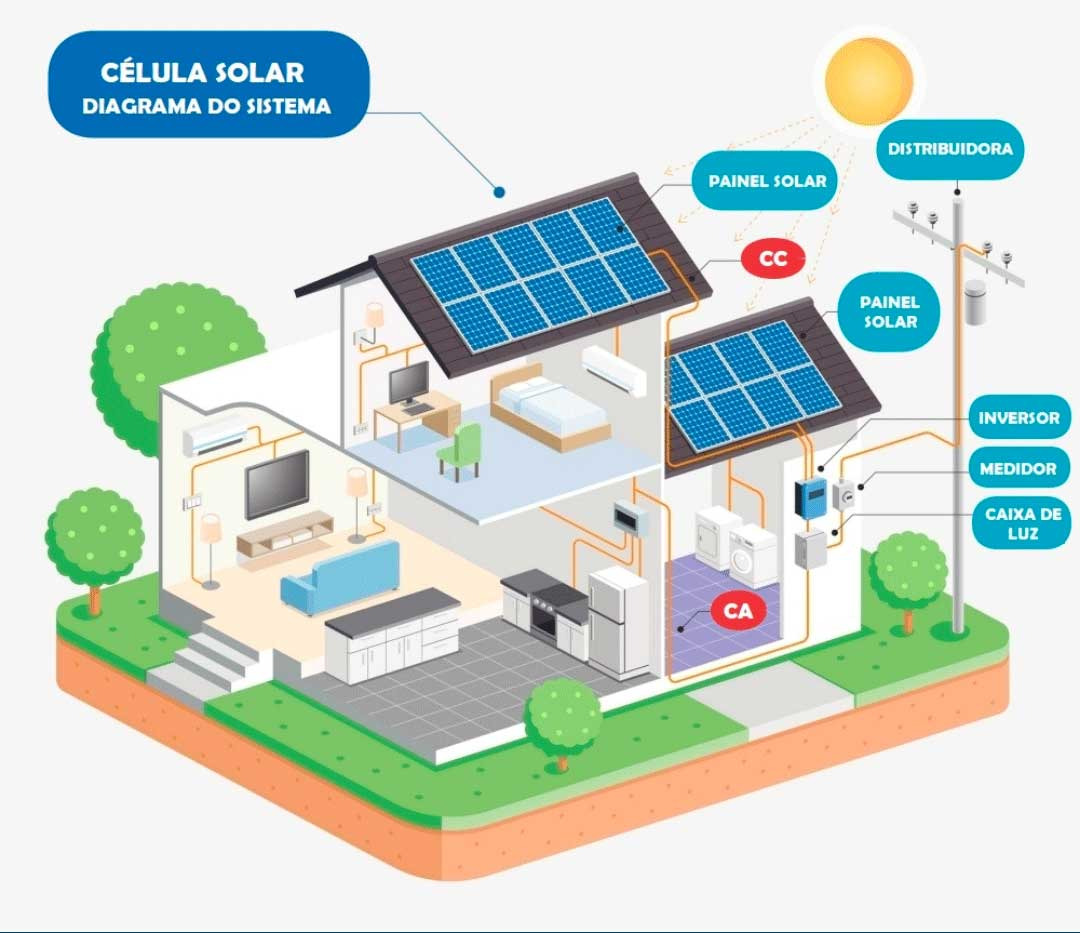 Placa solar preço