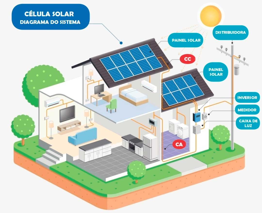 Vantagens da energia solar na rua Vinte e Cinco de Março - SP