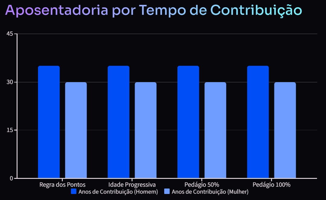 Infográfico - Aposentadoria por tempo de contribuição