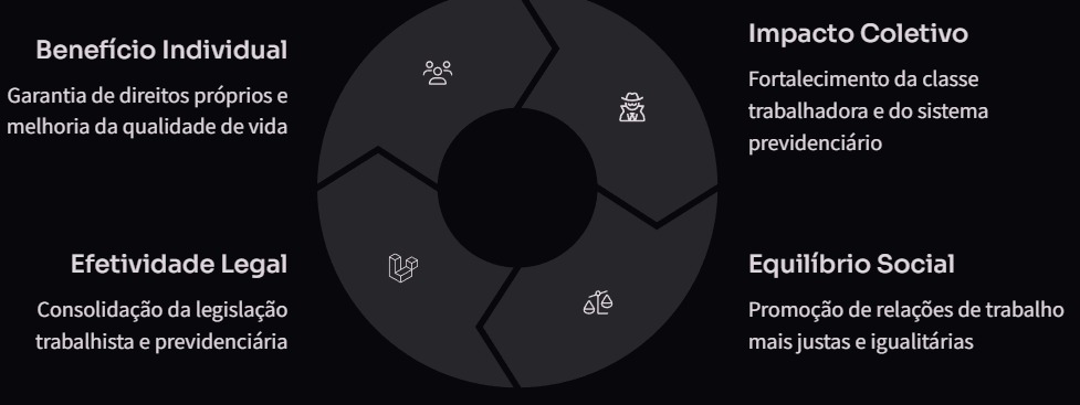 Infográfico - Direitos na Aposentadoria