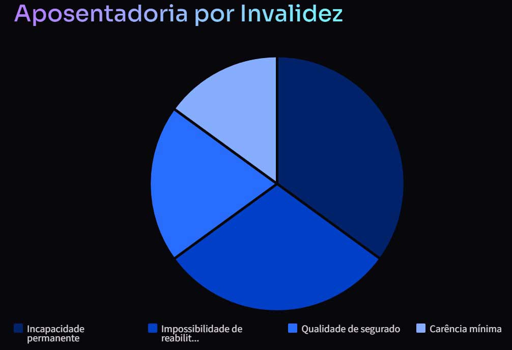 Infográfico: Aposentadoria por Invalidez