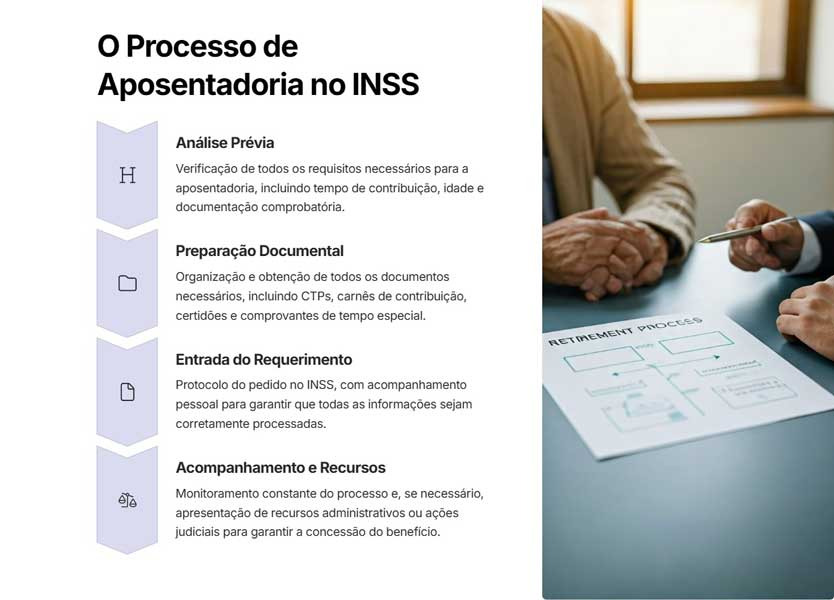 Infográfico passo a passo Processo de Aposentadoria no INSS
