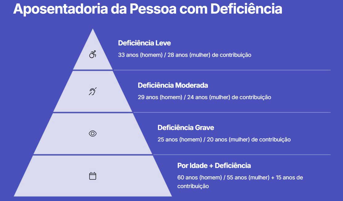 Infográfico aposentadoria de pessoa com deficiência