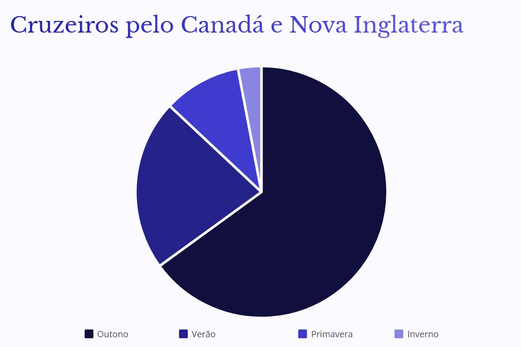 Infográfico Cruzeiros pelo Canadá e Nova Inglaterra