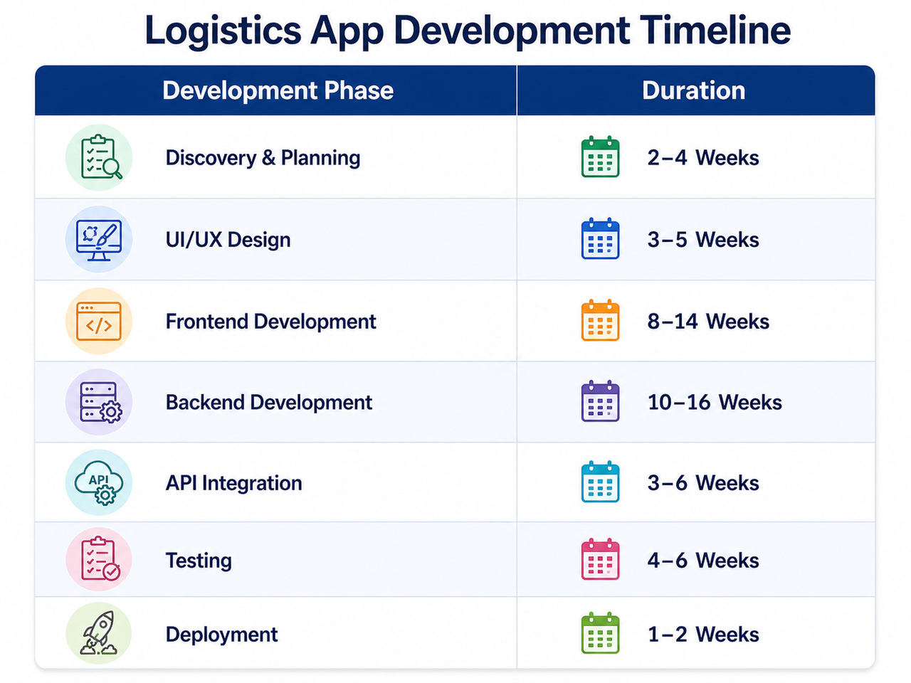 logistics application development timeline