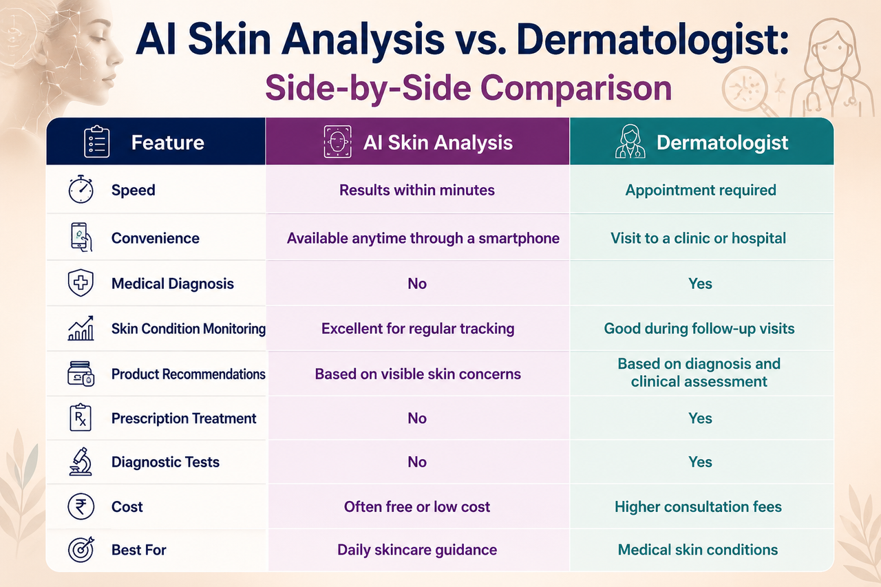 AI Skin Analysis vs. Dermatologist