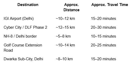 Distance and Travel Time Snapshot