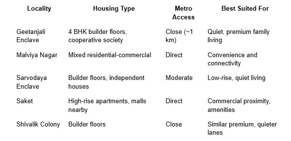 Comparing Geetanjali Enclave With Nearby Localities