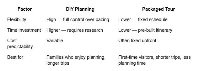 Comparing DIY Itinerary Planning vs Packaged Tours