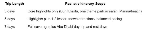 Quick Reference: Trip Length and Itinerary Scope
