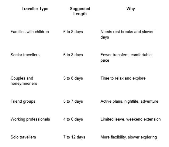 Best Trip Length by Traveller Type