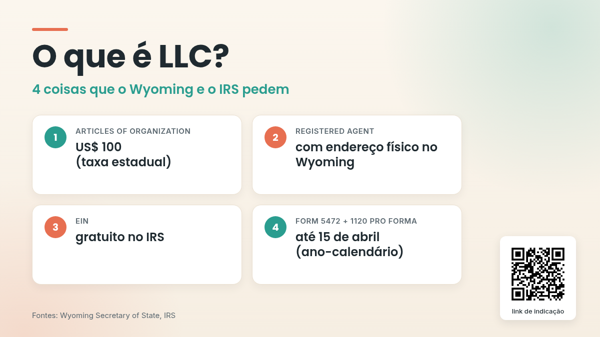 Infográfico o que é LLC: 4 coisas que o Wyoming e o IRS pedem (Articles of Organization de US$ 100, Registered Agent no Wyoming, EIN gratuito, Form 5472 + 1120 pro forma até 15 de abril); o QR code é um link de indicação